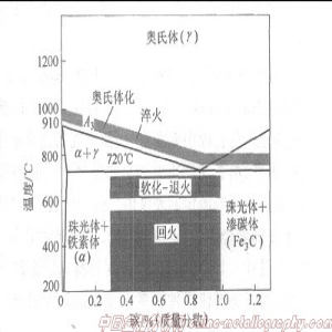 碳鋼的熱處理相圖